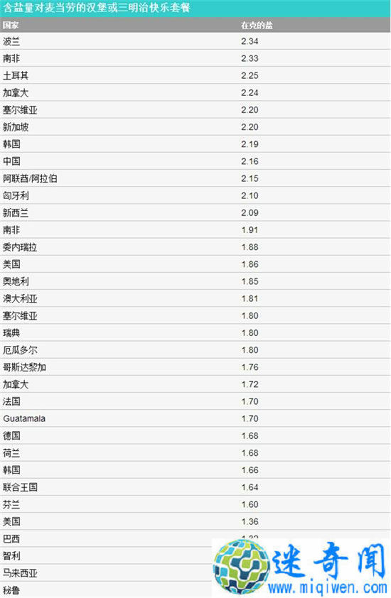 全世界的肯德基、麦当劳都一个味?