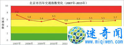 2008ӿ콻ͨʩ衢ȷչͨǿ̬ͨʵʩβкͻҡŵһϵдʩȫпĽͨӵ̬Ƶõƣո߷ʱƽָͨ5.5ңӵ£